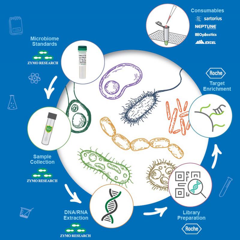 Metagenomics 最完整的實驗方案